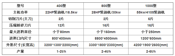 移動園林樹枝粉碎機粉碎物料粗細可調(diào)